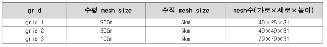 계산영역의 mesh size 및 grid 수