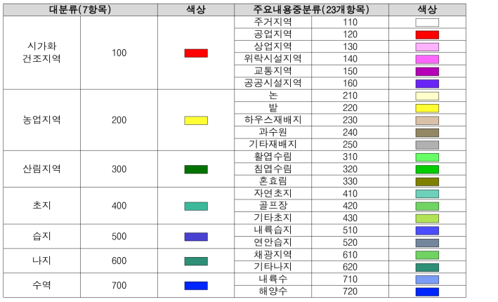 환경부 토지피복도 분류 체계도