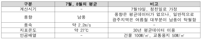 계산 초기조건 및 경계조건이 되는 기상조건