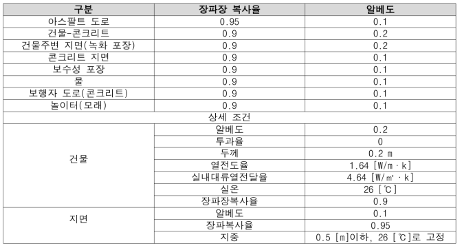 표면온도의 복사계산을 위한 조건