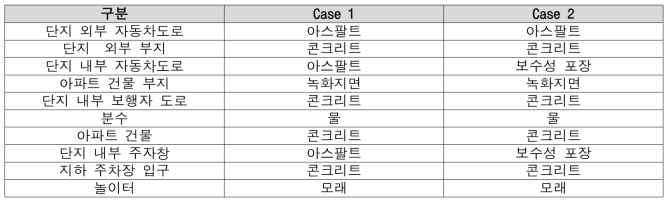 계산 case