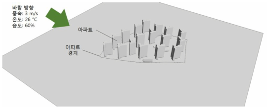 계산영역 및 주변 조건(습도는 6가지 형태로 조정)