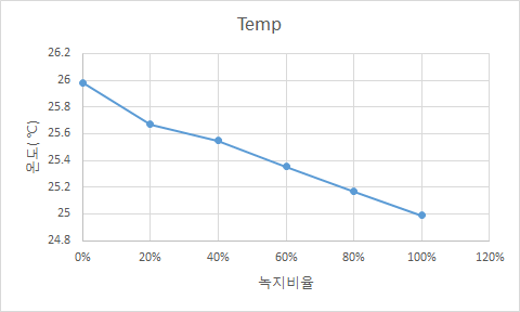 녹지비율과 온도의 관계