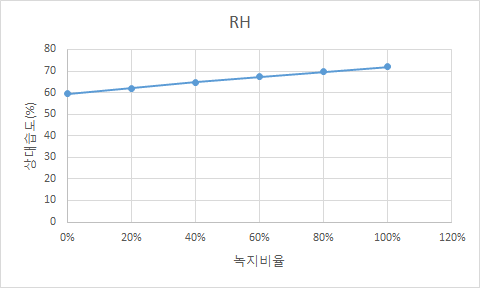 녹지비율과 상대습도의 관계