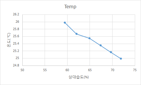 온도와 상대습도의 관계