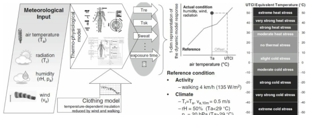 의복 모델과 결합된 열생리학적 UTCI-Fiala 모델에서 등가 온도로 파생된 UTCI 개념