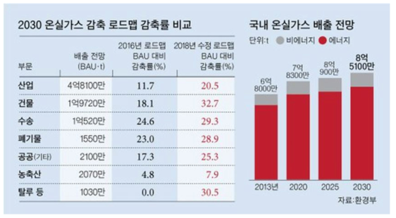 2030 온실가스 감축 로드맵