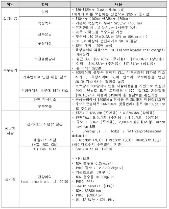 옥상녹화에 따른 경제적 효과분석