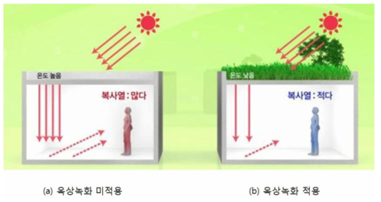 옥상녹화 적용효과