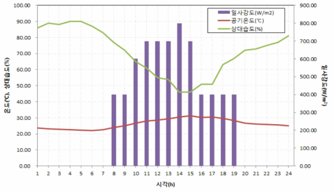 건물설치형 그린인프라시설의 TOE 및 tCO2 저감 성능평가 기후조건