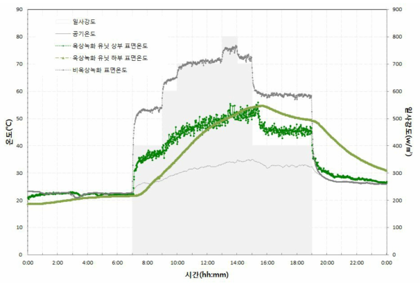 옥상녹화와 비옥상녹화의 표면온도 비교