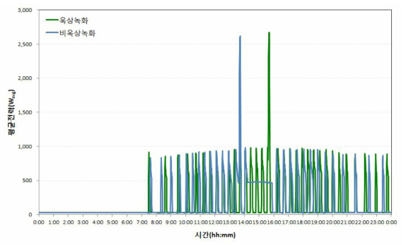 시간별 냉방에너지(평균전력) 사용량