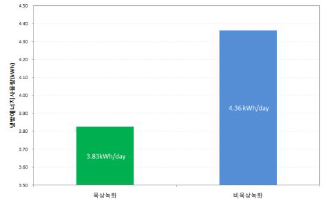 옥상녹화 유무에 따른 냉방에너지사용량 차이