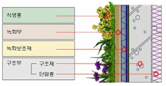 벽면녹화시스템 구성 사례(내단열) (출처 : 건축물녹화설계기준-국토해양부)