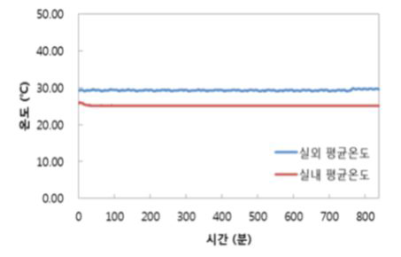 U-Value의 정상상태