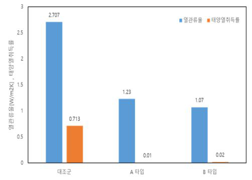 벽면녹화 적용에 따른 열관류율과 태양열취득률 결과값