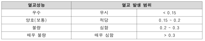 3결로방지성능평가에 의한 벽체 내표면 결로 판정지표 예