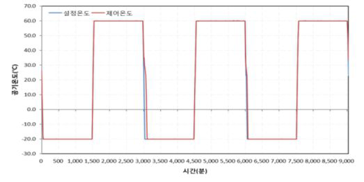 동결융해저항성 환경조건 모사