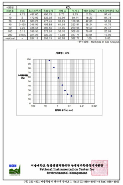 흙의 입도분포