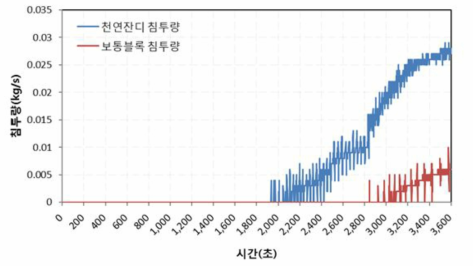 침투량 비교