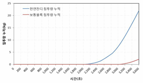 침투량 누적 비교