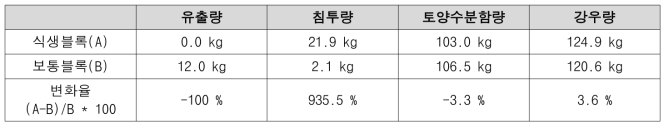 보통블록 대비 식생블록의 유출 및 침투 성능 변화율