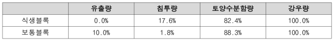 강우량 대비 유출량 및 침투량 비율