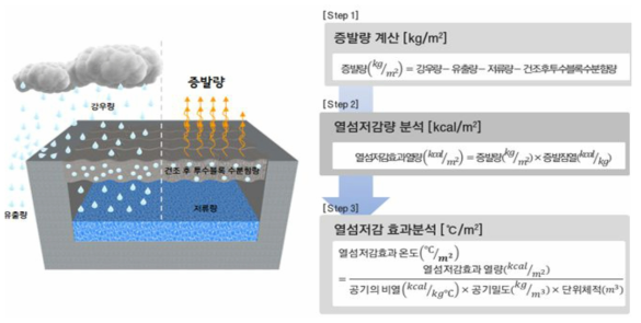 증발산량 측정과 열섬저감 효과 도출 방안