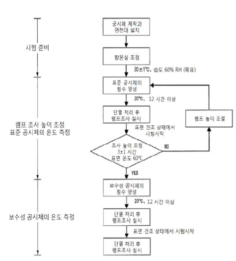 노면온도상승억제연구회의 시험절차