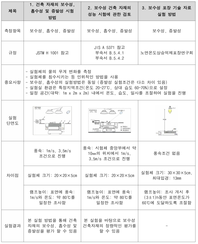 타연구의 시험방법 요약