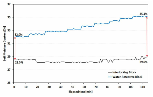 블록의 토양수분함량 비교