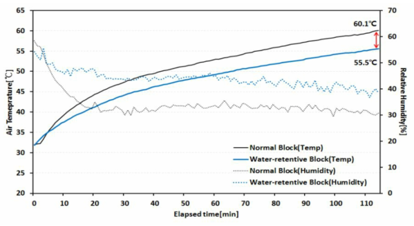일반블록과 보수블록의 공기온도, 상대습도 변화