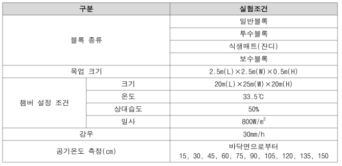 2차 실험조건