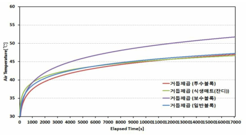 15cm 높이의 공기온도 거듭제곱 추세선