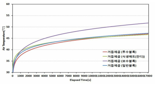 30cm 높이의 공기온도 거듭제곱 추세선