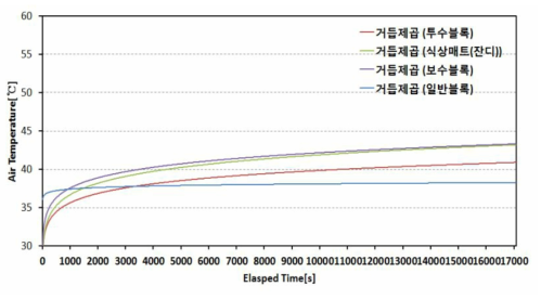 150cm 높이의 공기온도 거듭제곱 추세선