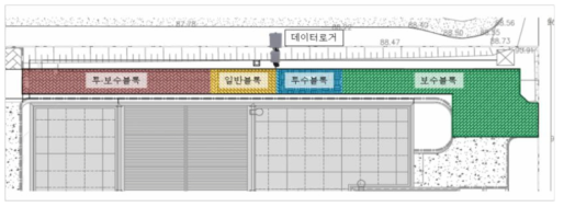 블록간 비교평가를 위한 옥외 test-bed