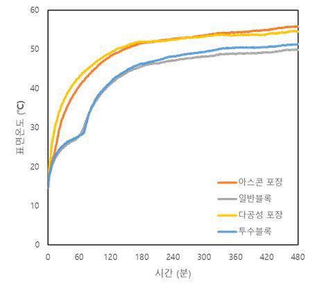 도로포장재의 표면온도