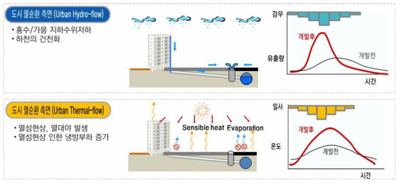 도시의 열순환과 물순환의 문제