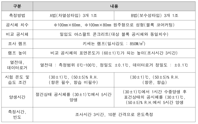 차열성 및 보수성 포장 인증을 위한 표면온도 저감 시험방법 (일본인터로킹블록포장기술협회, 2015)