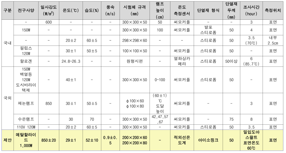 국내·외 차열포장 실내성능 평가방법 세부시험조건