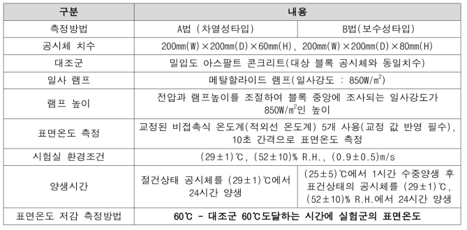 그린인프라시설 도로포장재의 표면온도 저감 성능평가 시험방법(안)