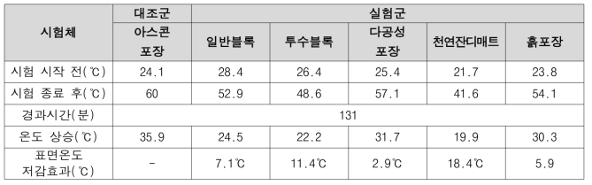 그린인프라별 표면온도 저감효과