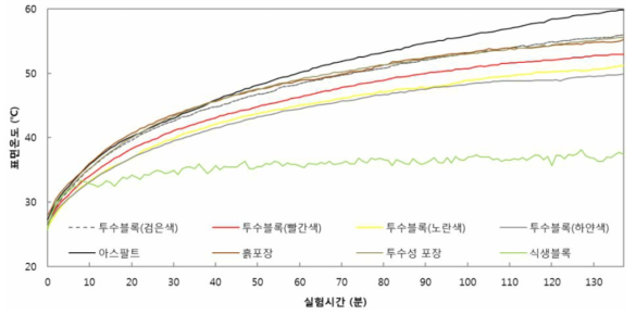 대조군 아스콘 포장과 그린인프라시설의 표면온도 상승변화