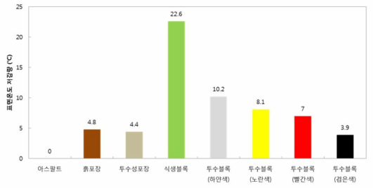 대조군 대비 그린인프라시설의 표면온도 저감량 비교(온도차, ℃)