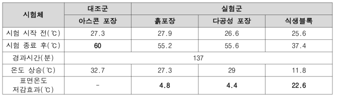 그린인프라별 표면온도의 열섬 저감효과(1)