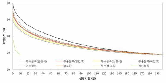 대조군 아스콘 포장과 그린인프라시설의 표면온도 하강 변화