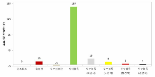 대조군 대비 그린인프라시설의 소요시간 단축량 비교(시간차, 분)