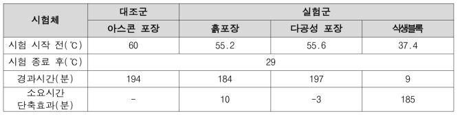 그린인프라별 표면온도의 열대야 저감효과(1)