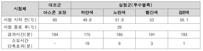 그린인프라별 표면온도의 열대야 저감효과(2)